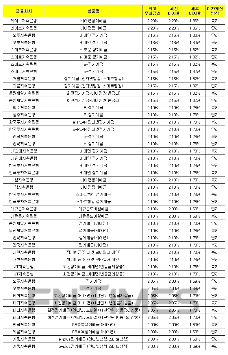 1000만원 12개월 예치 기준./자료 = 금융감독원 금융상품통합비교공시시스템