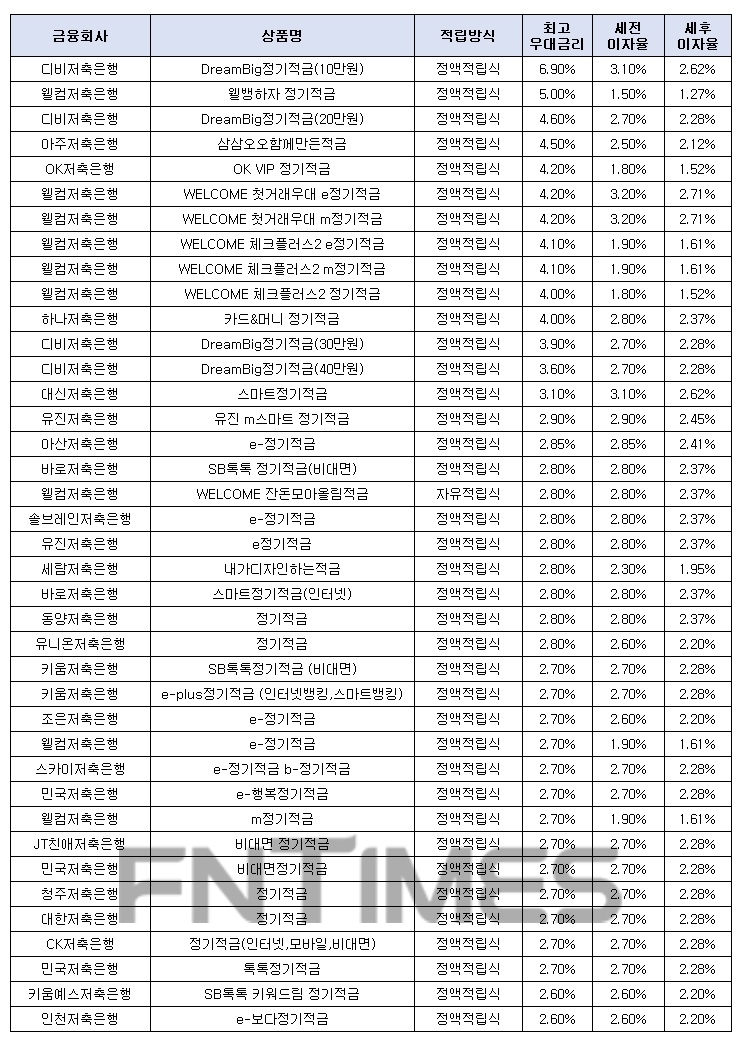 월 10만원씩 12개월인 경우./자료=금융감독원 금융상품한눈에