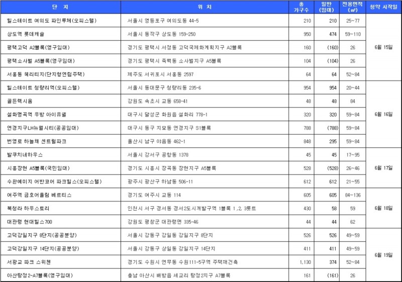 6월 3주 청약 예정 일정. 자료=닥터아파트.