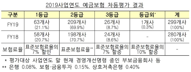 △ 2019사업연도 예금보험 차등평가 결과. /자료=예보