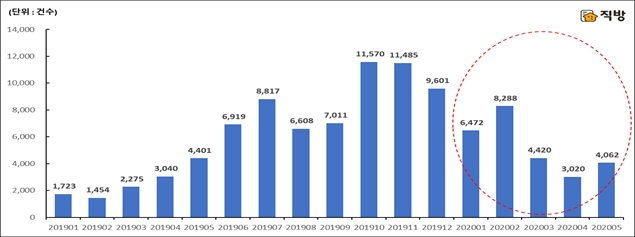 2019-2020년 서울시 월별 아파트 매매거래량 추이 / 자료=직방