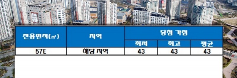 연동 백강 스위트엠1 청약 가점 현황. 자료=한국감정원 청약홈.