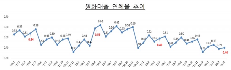 원화대출 연체율 추이. /자료=금감원