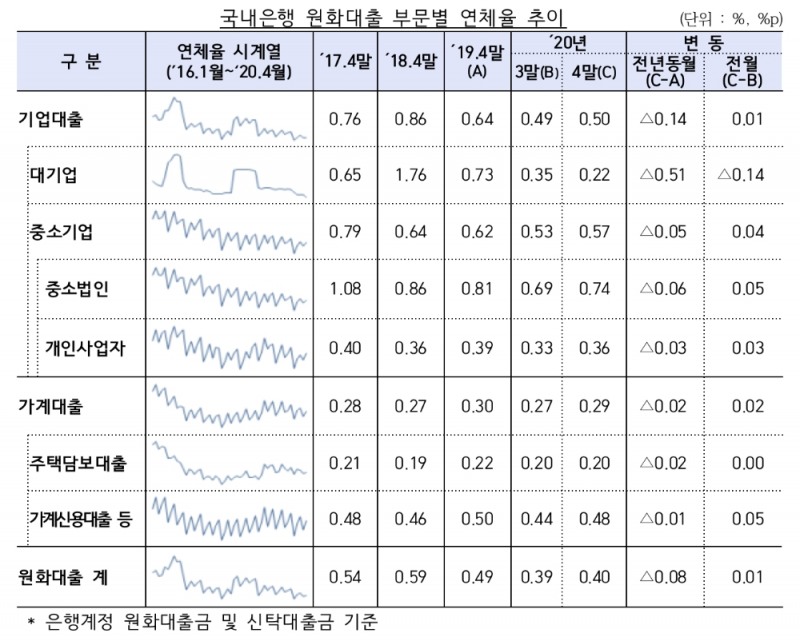 국내은행 원화대출 부문별 연체율 추이(단위 : %, %p). /자료=금감원