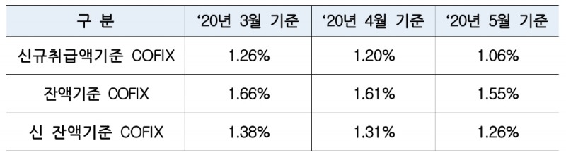 2020년 5월 기준 코픽스. /자료=은행연합회