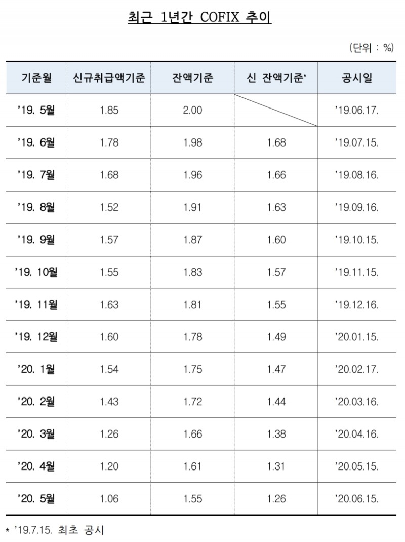 최근 1년간 COFIX 추이. /자료=은행연합회