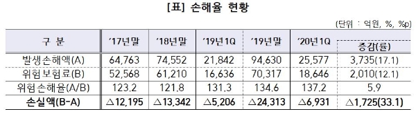 손보업계 실손의료보험 손해율 현황. / 사진 = 손해보험협회