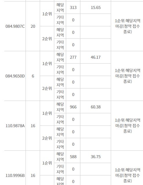 상도역 롯데캐슬 해당지역 1순위 청약 결과 (15일 저녁 8시 기준) / 자료=한국감정원 청약홈