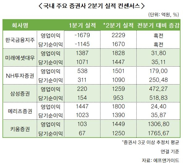 증권사 다시 웃는다…순익 ‘V자’ 반등 전망