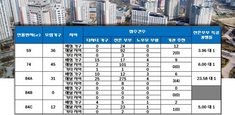 번영로 하늘채 센트럴파크 특별공급 결과. 자료=한국감정원 청약홈.