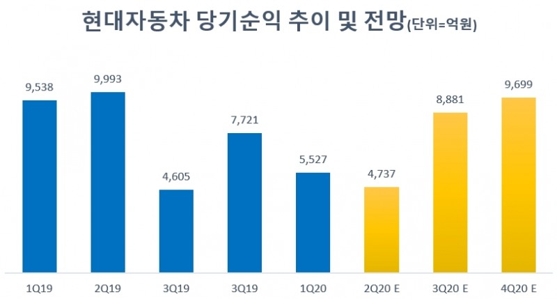 2020년 2~4분기는 국내 증권사가 예상한 평균 전망치. 자료=현대차, FnGuide.