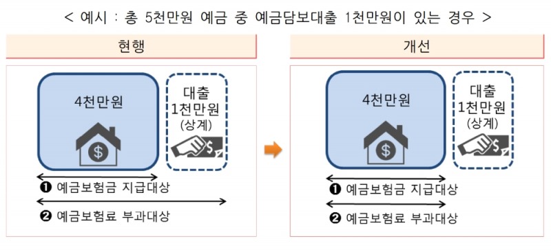 예금자보호법 시행령 개정안에 따른 예시. /자료=금융위