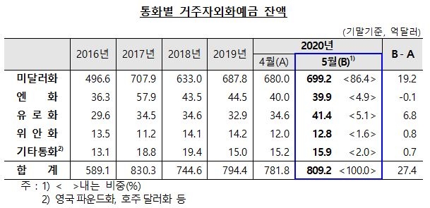 5월 외화예금 27.4억 달러 증가...기업 결제대금, 증권사 해외투자 증거금 회수 등