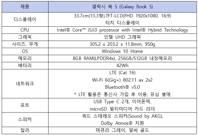 '갤럭시 북 S' 제품 사양/자료=삼성전자