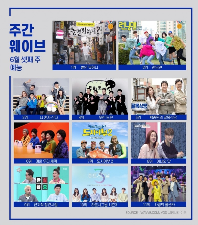 "놀면 뭐하니? 드디어 1등" 6월 3주차 주간 웨이브 순위