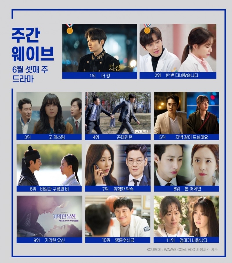 "놀면 뭐하니? 드디어 1등" 6월 3주차 주간 웨이브 순위