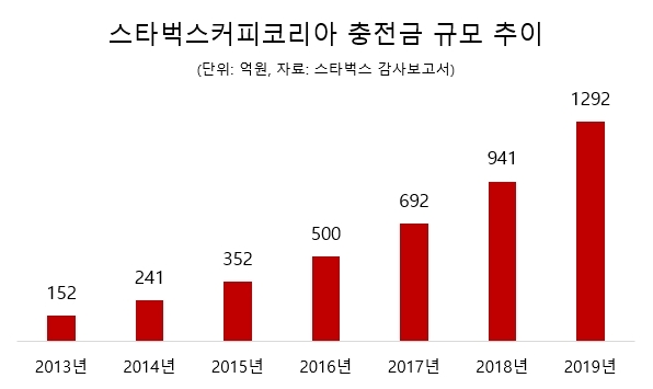 굿즈 대란 일으킨 스타벅스, 이번엔 '신용카드'…600만명 사로잡을까
