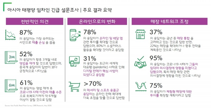 자료=CBRE코리아