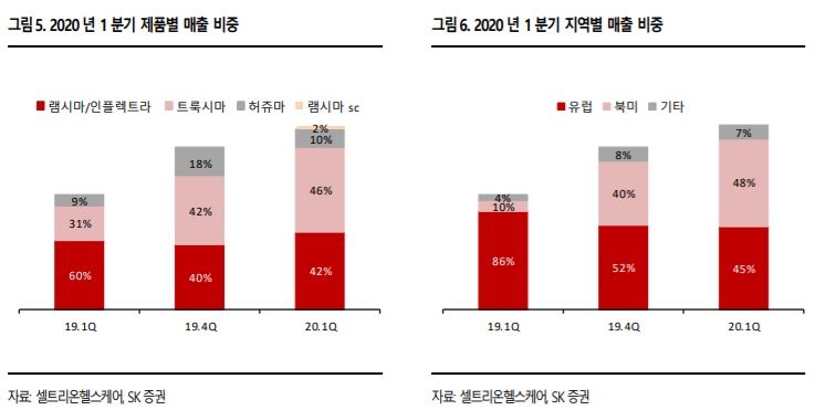 셀트리온헬스케어, 올 하반기에도 실적 고성장세 지속…목표가↑ - SK증권
