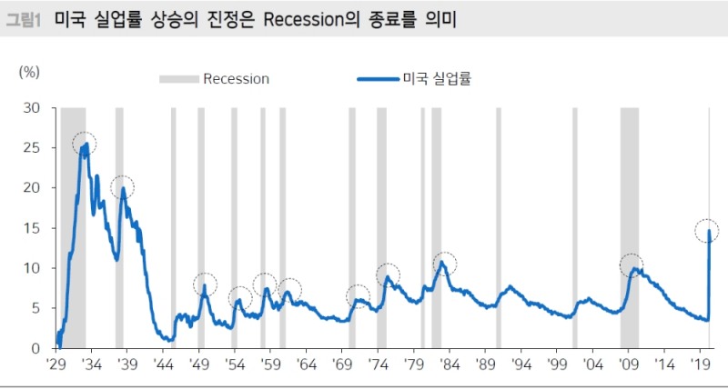 코로나19 위기 디레버리징 사이클 아니다..경기침체 기간 매우 짧은 것 - 메리츠證