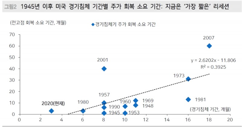 코로나19 위기 디레버리징 사이클 아니다..경기침체 기간 매우 짧은 것 - 메리츠證