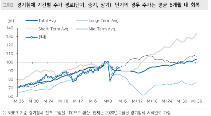 코로나19 위기 디레버리징 사이클 아니다..경기침체 기간 매우 짧은 것 - 메리츠證