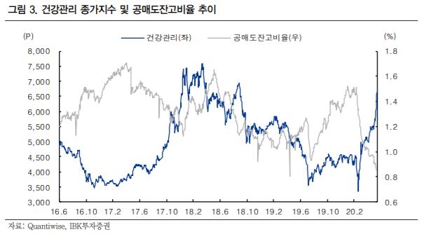 “제약·바이오株, 단기 강세 지속 전망…장기적으론 조정 가능성” - IBK투자증권