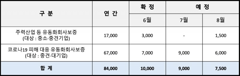 신용보증기금의 유동화회사보증 공급 계획(단위:억원). /자료=신용보증기금