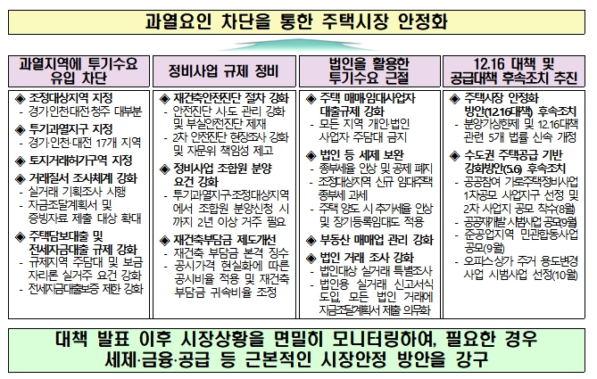 국토부, 기재부, 금융위 관계부처 합동 '주택시장 안정을 위한 관리방안'(2020.06.17) / 자료출처= 국토교통부