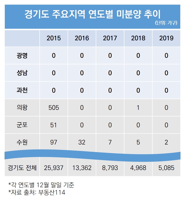 자료=부동산114
