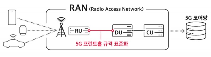 5G 기지국 인터페이스/사진=SK텔레콤