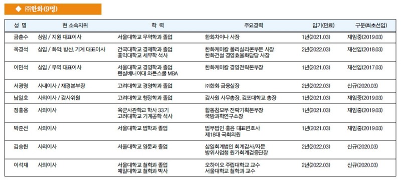 [주요 기업 이사회 멤버] ㈜한화(9명)