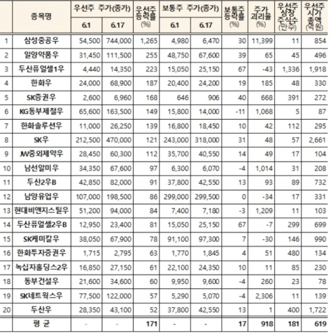 ▲우선주 주가 상승률 상위 20종목 현황./ 자료=한국거래소