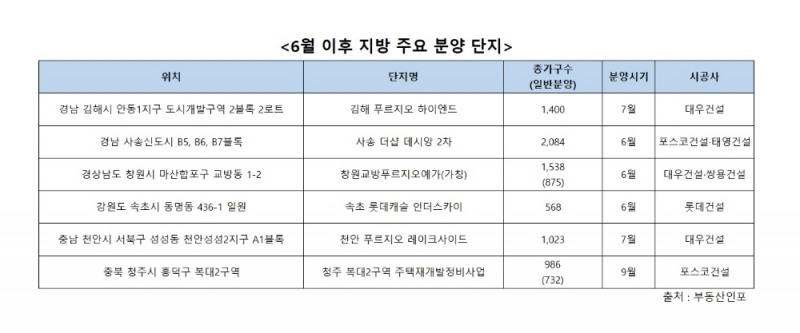 6월 이후 주요 분양단지 / 자료=더피알