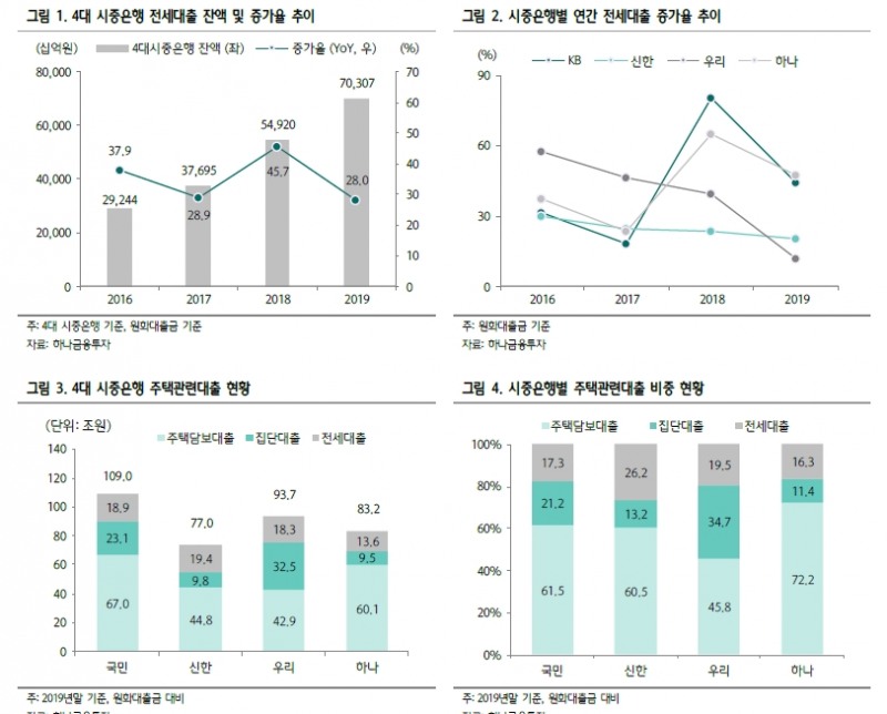 정부 부동산 대책으로 전세대출 성장 주춤해지면서 가계대출 둔화 예상 - 하나금투