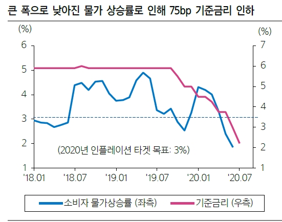 브라질, 추가 금리인하가 헤알화에 미칠 영향 크지 않아..향후 장기채권 금리 하락 - 삼성證