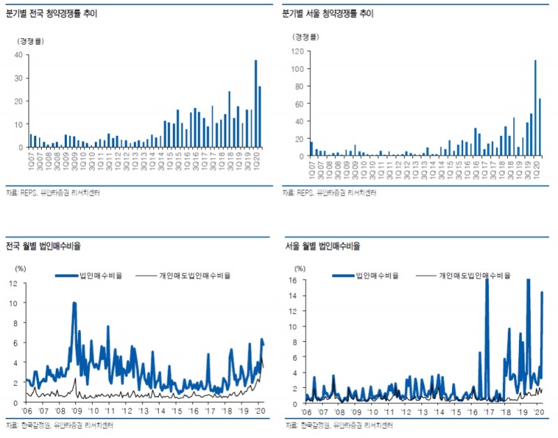 6.17 대책으로 청약과열 다소 완화될 것...신규분양 축소 등 공급도 위축 - 유안타證