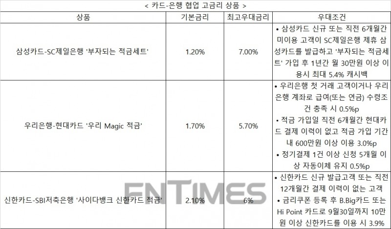 저금리 시대 핀테크 진격에 카드-은행도 협업 고금리 상품 봇물