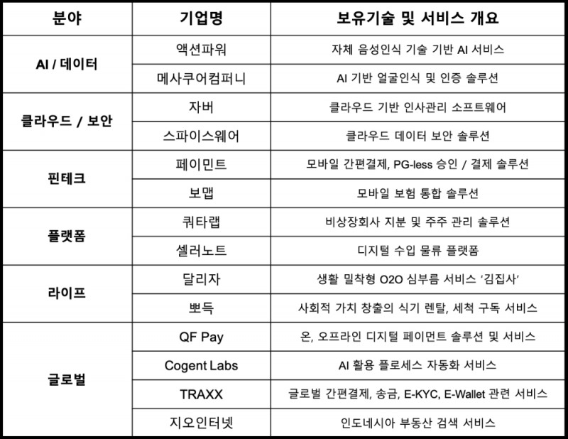 1Q Agile Lab 10기 참여 스타트업 명단. /자료=하나은행
