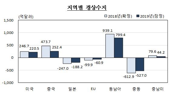 지난 해 대중국 경상수지 흑자 252.4억 달러 축소된 473.7억 달러...10년만에 최소 - 한국은행