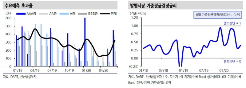 회사채 AA급 이상 발행시장 온도 달라져 강세전환 동력 확보..A급 이하는 상대적 약세 - 신금투