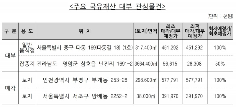 주요 국유재산 대부 관심물건. /자료=캠코