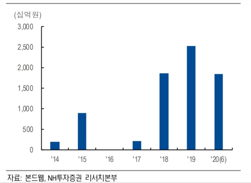 ▲국내 금융지주 신종자본증권 발행액 추이./ 자료=NH투자증권