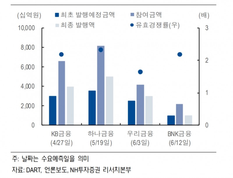 ▲최근 금융지주 신종자본증권 수요 예측 유효경쟁률./ 자료=NH투자증권
