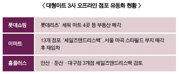 마트 3사, 잇단 부동산 매각