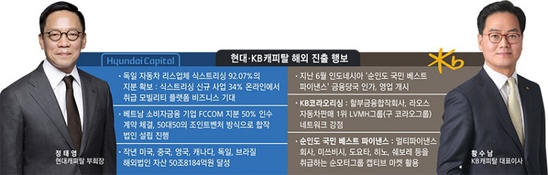 현대·KB캐피탈, 코로나 불구 해외공략 잰걸음