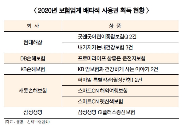보험사 특허 전쟁…생·손보사 희비교차