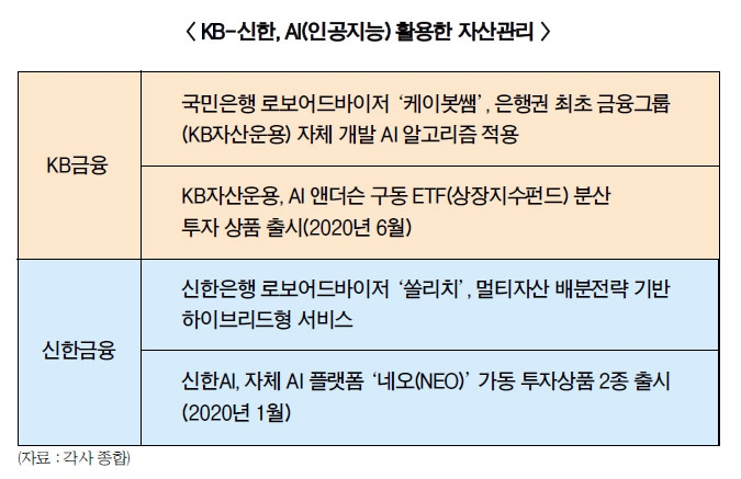 부쩍 큰 로보어드바이저…KB·신한 ‘북적’