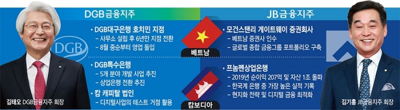 김태오·김기홍 회장, 베트남·캄보디아서 ‘성장 엔진’