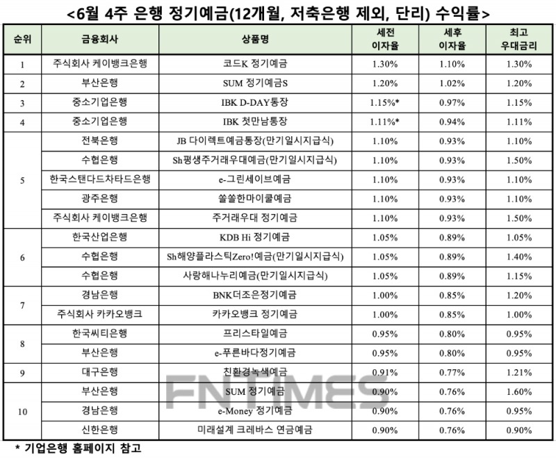 자료 : 금융상품한눈에, 12개월 1000만원 예치 시